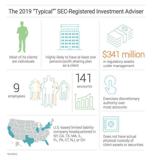 2019 sec registered investment advisor