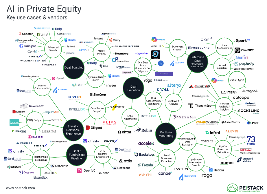 AI in Private Equity