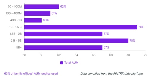AUM breakdown