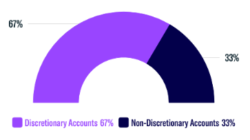 Account Breakdown