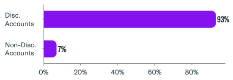 Accounts Breakdown - Feb 2024