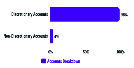 Accounts Breakdown-2