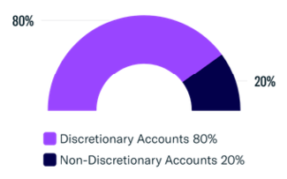 Ria Accounts Breakdown