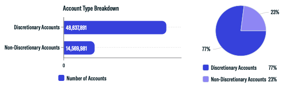 Accounts Breakdown-Oct-21-2022-07-24-45-99-PM