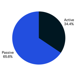 Active vs Passive Analysis (# of ETF Tickers)