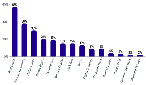 Alternative Investments Utilized - Feb 2024