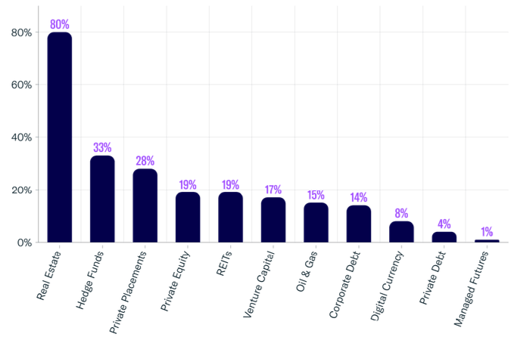 Alternative Investments Utilized