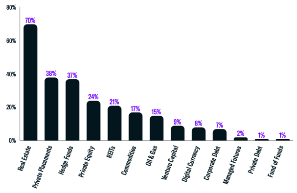 Alternative Investments Utilized