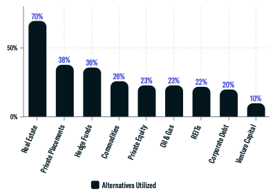 Alternatives Utilized-1