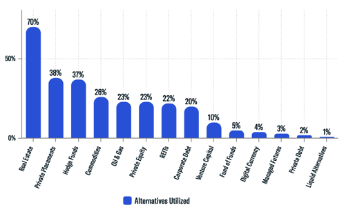 Alternatives Utilized