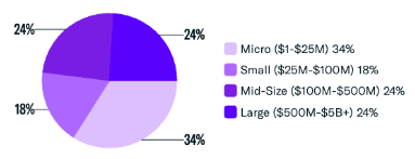 April 24 RIA Firm Size by AUM