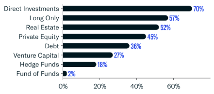 Asset Class Interest Breakdown February 2024