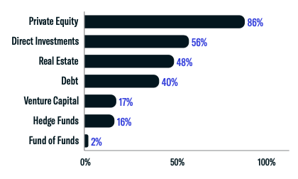 Asset Class Interest Breakdown-1