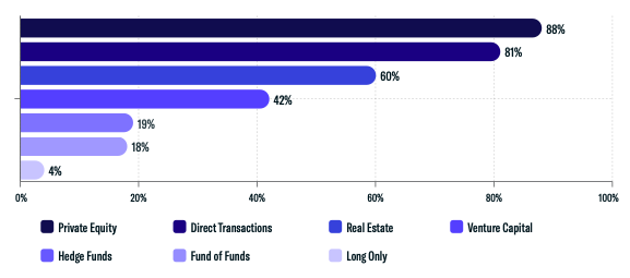 Asset Class Interest Breakdown