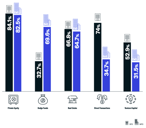 Asset Class Interest by Family Office Type