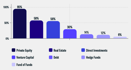Asset Class Interest