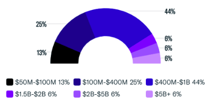 Assets Under Management (AUM) Breakdown - February 2024