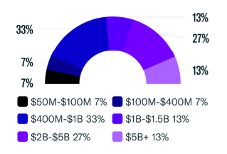 Assets Under Management (AUM)