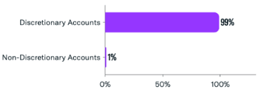 Aug 23 Accounts Breakdown