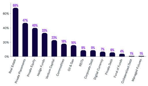 Aug 23 Alternative Investments Utilized