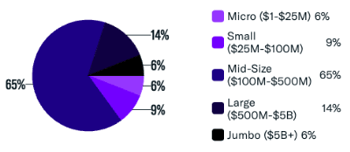 Aug 23 Firm Size by Assets Under Management