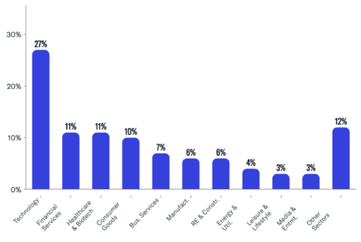 August 23 Newly Tracked Family Office Investments_ Top 10 Sectors of Interest