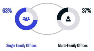 August 23 Single Family Offices vs Multi-Family Offices