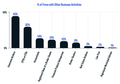 Business Activities Breakdown
