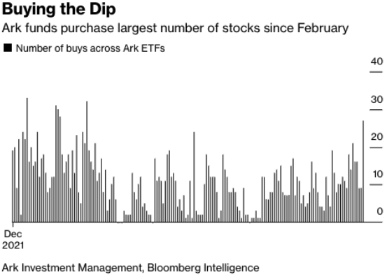 Buying the Dip