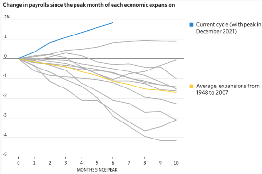 Change in Payrolls Since the Peak Month of Each Economic Expansion