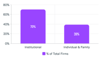 RIA Client Base Breakdown