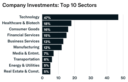 Company Investments-1