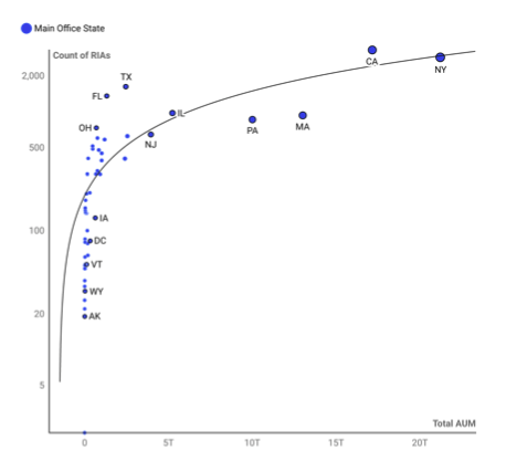 Comparing RIA Count vs AUM