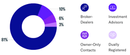 Contact Breakdown by Rep Type-3