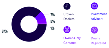 Contact Breakdown by Rep Type