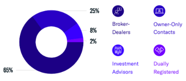 Contact Breakdown by Rep Type_April 2023