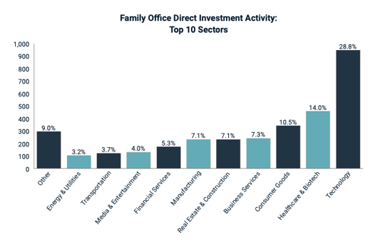 Family Office Direct Investment Activity - Feb 2020