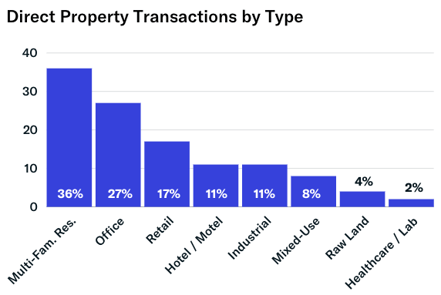 Direct Property Transactions by Type-1