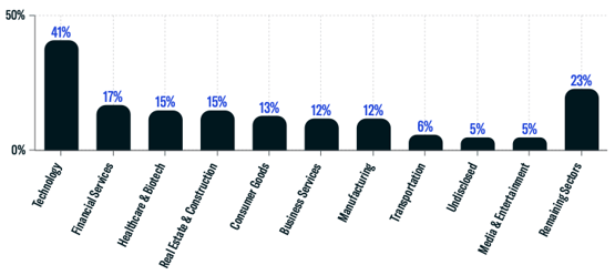 Direct Transactions by Sector-1