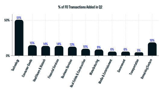 Direct Transactions by Sector