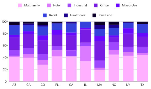 Distribution of Property Types by State