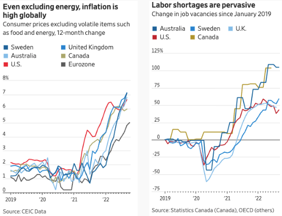 Even excluding energy, inflation is high globally; Labor shortages are pervasive