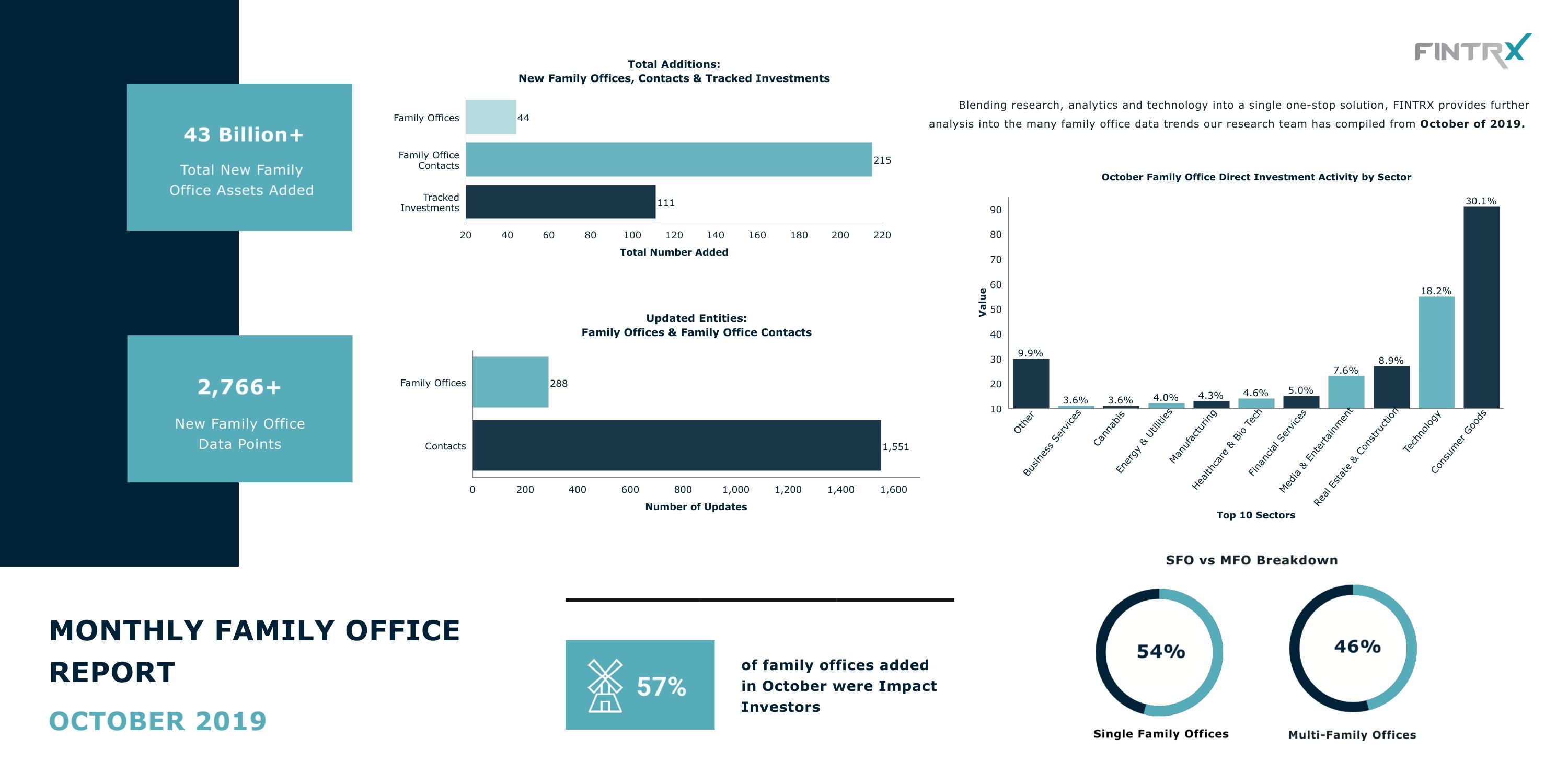 FINTRX October Family Office Report