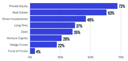FO Asset Class Interest Breakdown