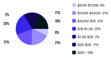 Family Office Assets Under Management (AUM)