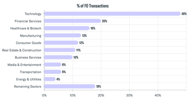 Family Office Direct Transactions by Sector-1