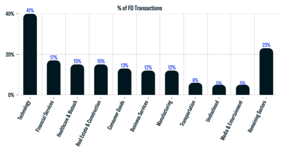 Family Office Direct Transactions by Sector