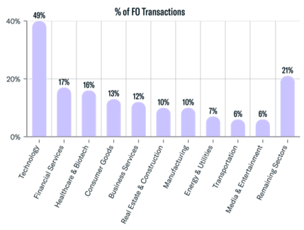 Family Office Direct Transactions