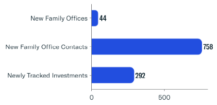 Family Office Platform Additions - February 24