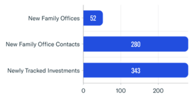 Feb '23 Family Office Platform Additions